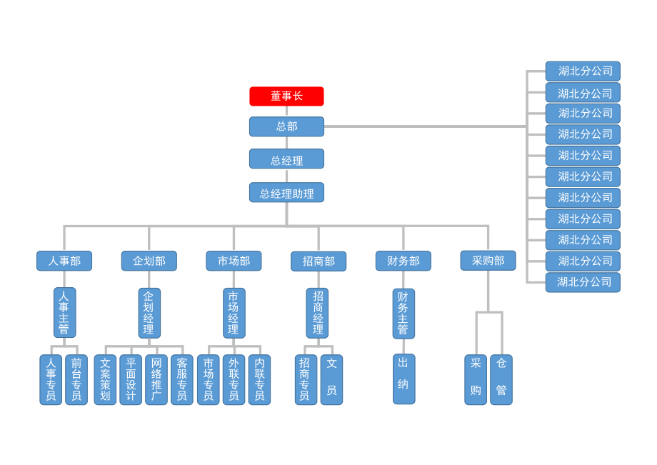 【通用】-10-组织架构图 (2).docx_第1页