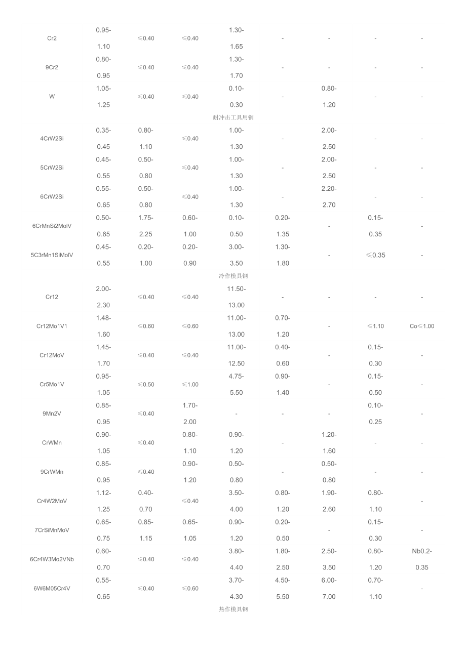 中国工具钢牌号及化学成分.doc_第3页