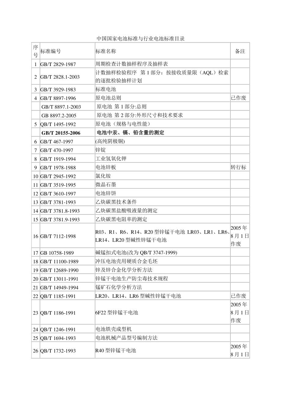 中国国家电池标准与行业电池标准目录.pdf_第1页