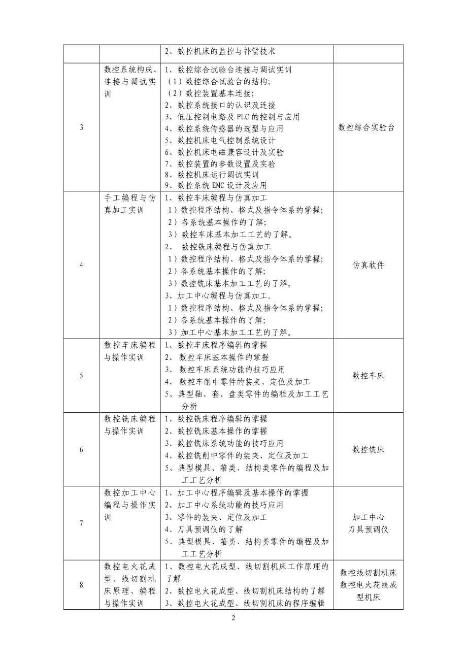 附件1：数控实训基地实训项目与设备配置建议方案.doc_第2页