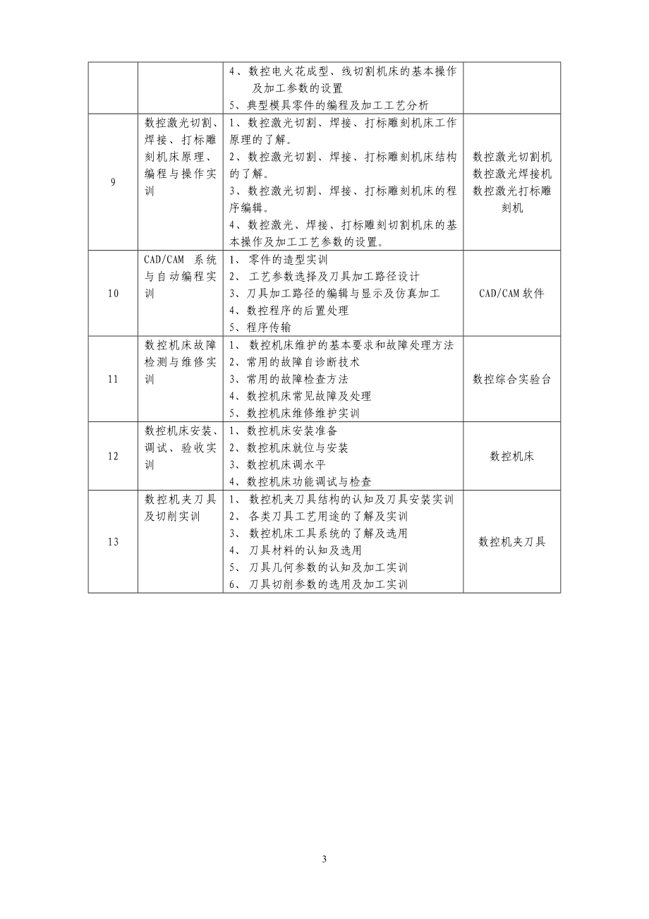 附件1：数控实训基地实训项目与设备配置建议方案.doc_第3页