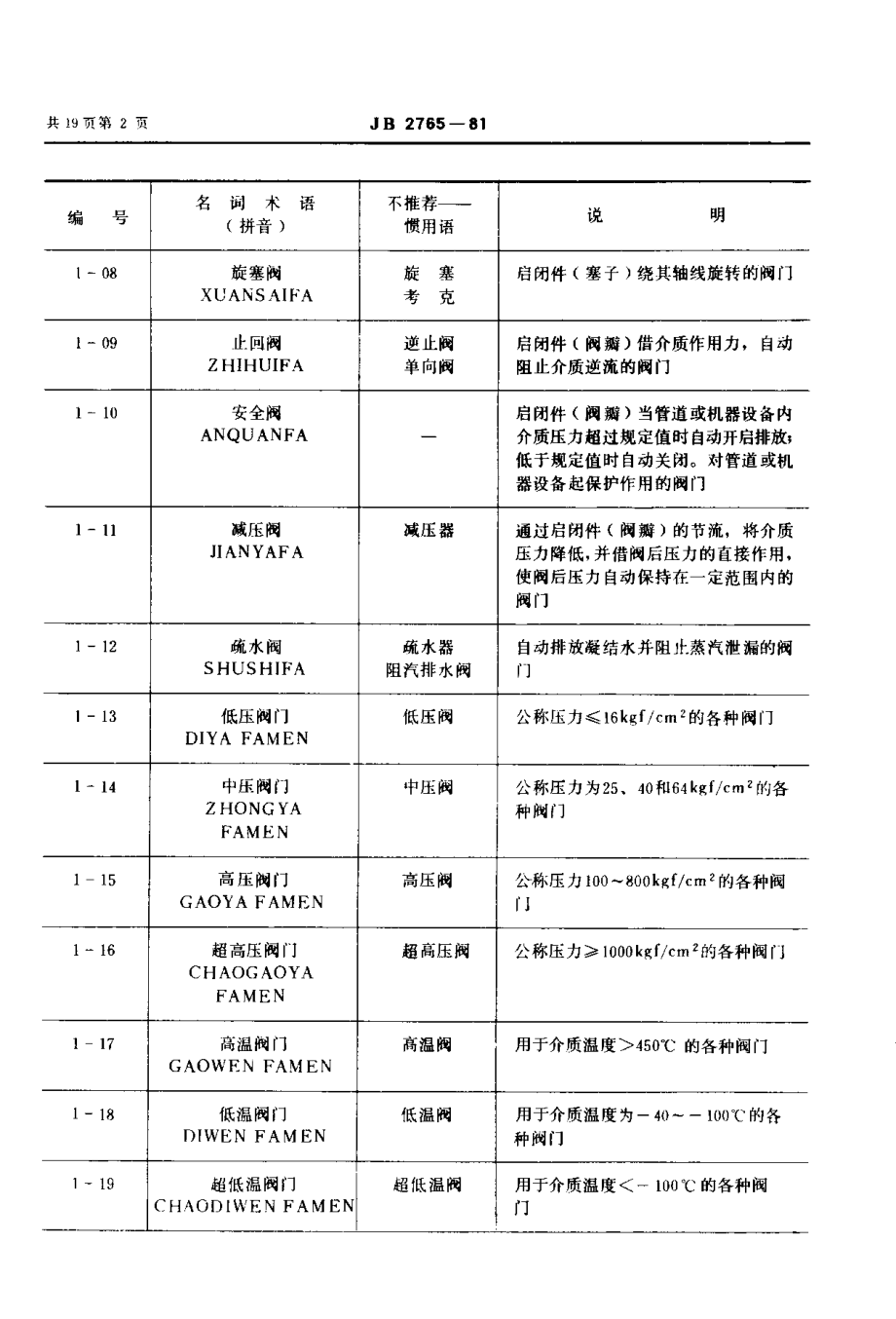 [www.staffempire.com]-JBt2765-81阀门 名词术语.pdf_第3页