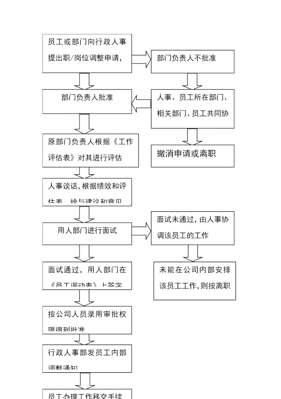 调岗流程.docx_第2页