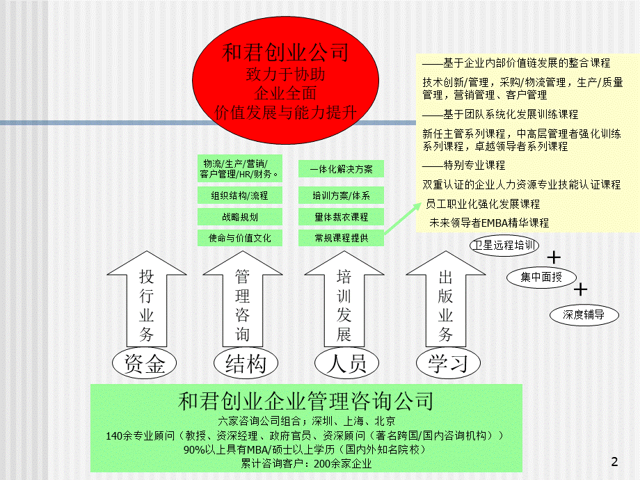 构建有效的培训体系_和君创业 (2).PPT_第2页