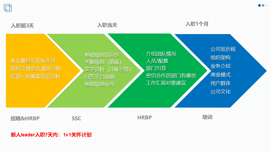 【入职地图】新人入职培训关怀方案--行政人事CLUB (2).pptx_第2页