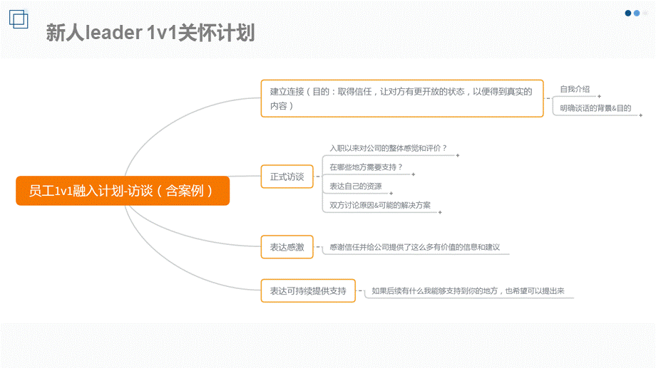 【入职地图】新人入职培训关怀方案--行政人事CLUB (2).pptx_第3页