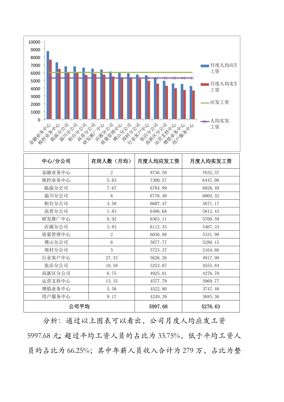 薪酬分析报告.docx_第2页