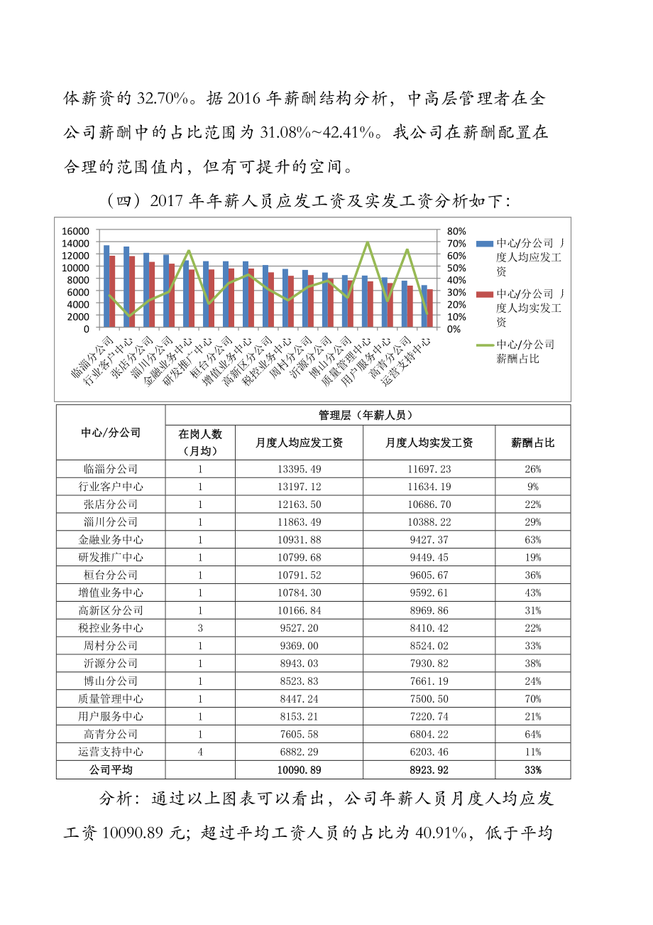 薪酬分析报告.docx_第3页