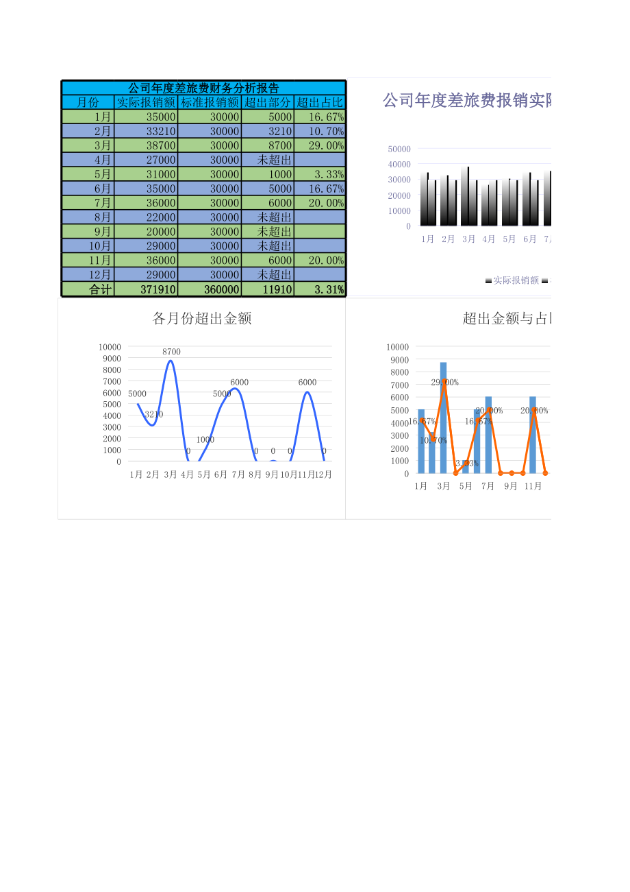 16公司年度差旅费报销财务分析报告（函数自动生成图表） (2).xls_第1页