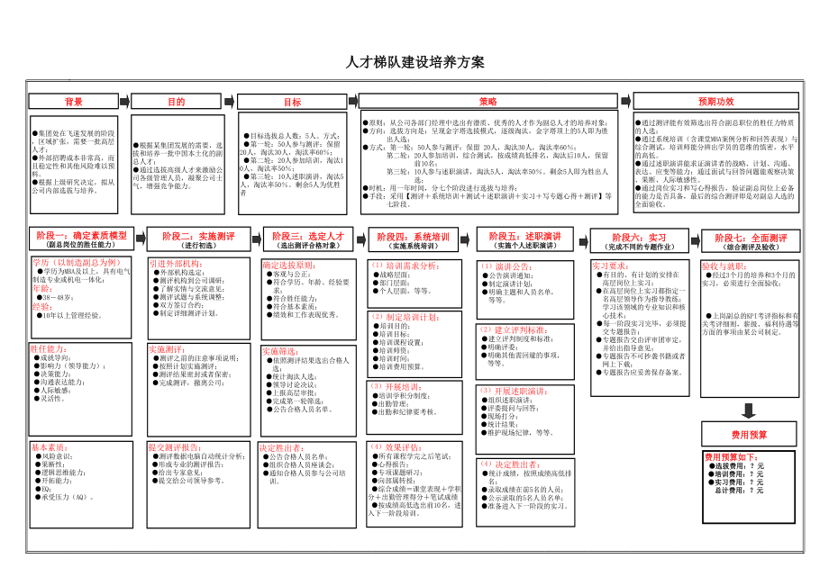 【流程】人才梯队建设培养方案流程图.xls_第1页