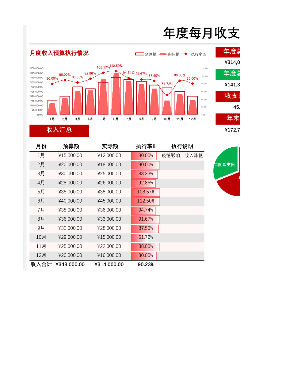 134年度每月收支预算达成报表.xlsx_第1页