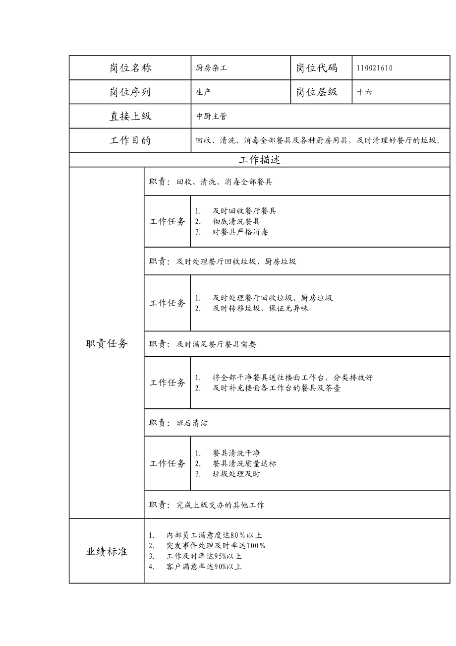 110021610 厨房杂工.doc_第1页