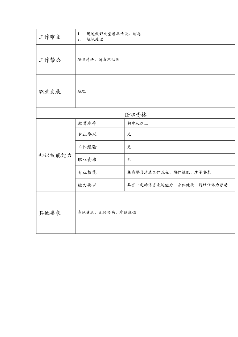 110021610 厨房杂工.doc_第2页