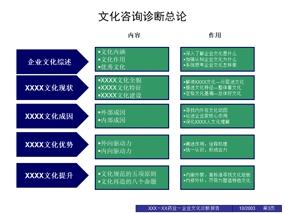 XX药业股份有限公司企业文化诊断报告.ppt_第3页