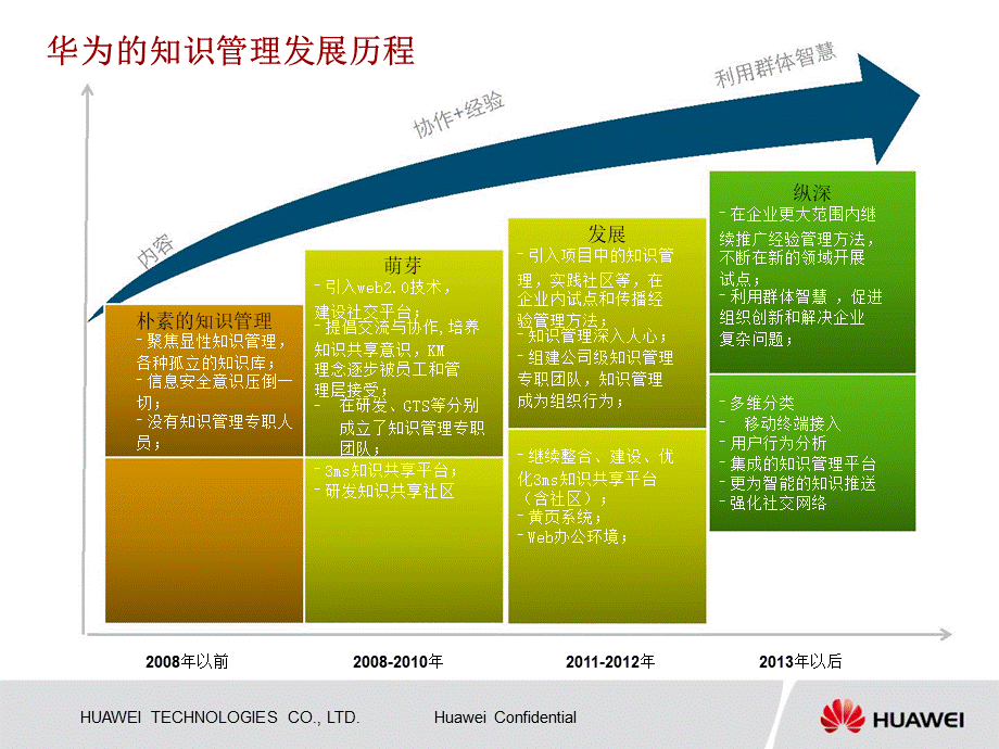 【方法】华为的知识管理.ppt_第3页