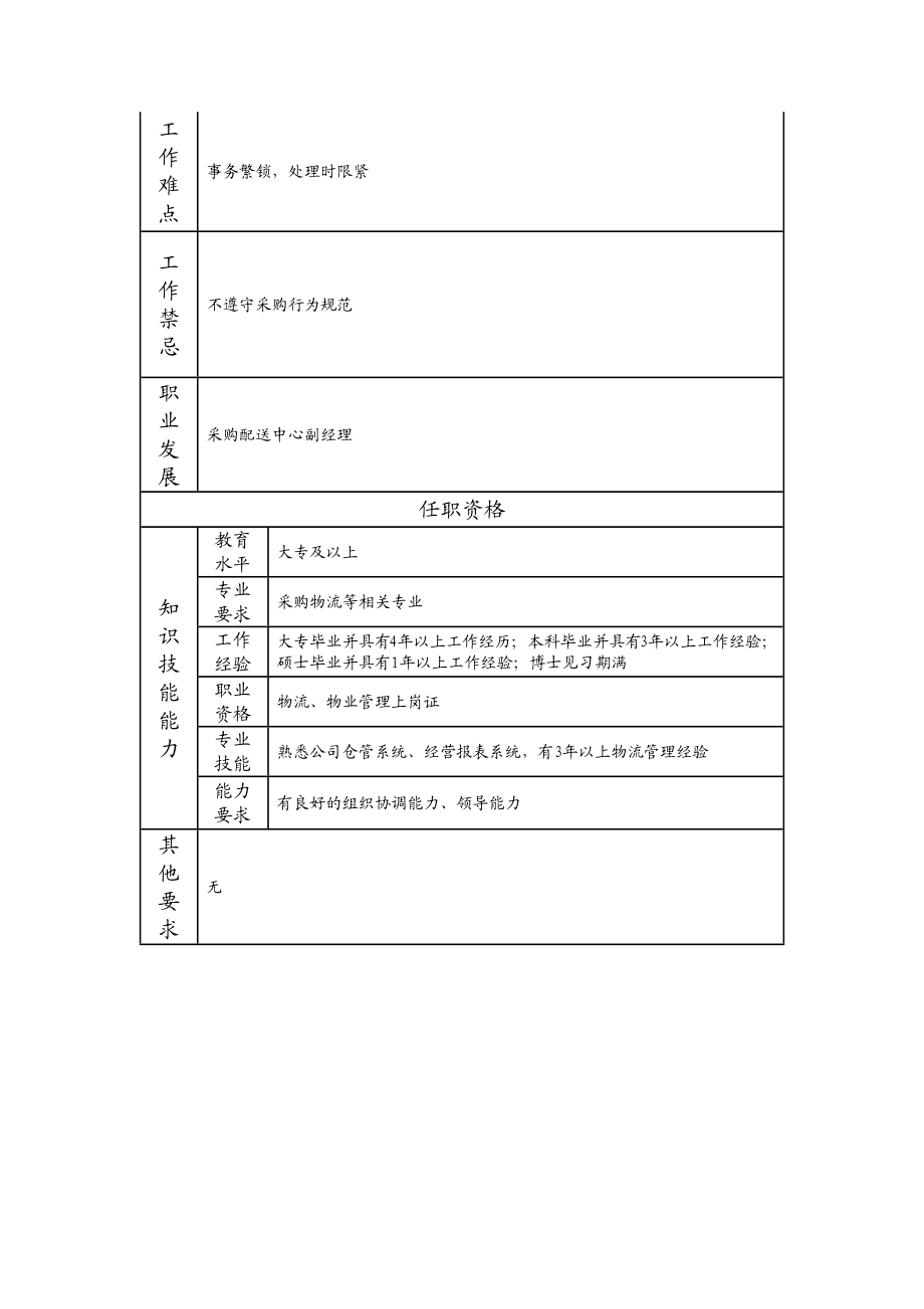 110010815 采购配送中心经理助理.doc_第2页