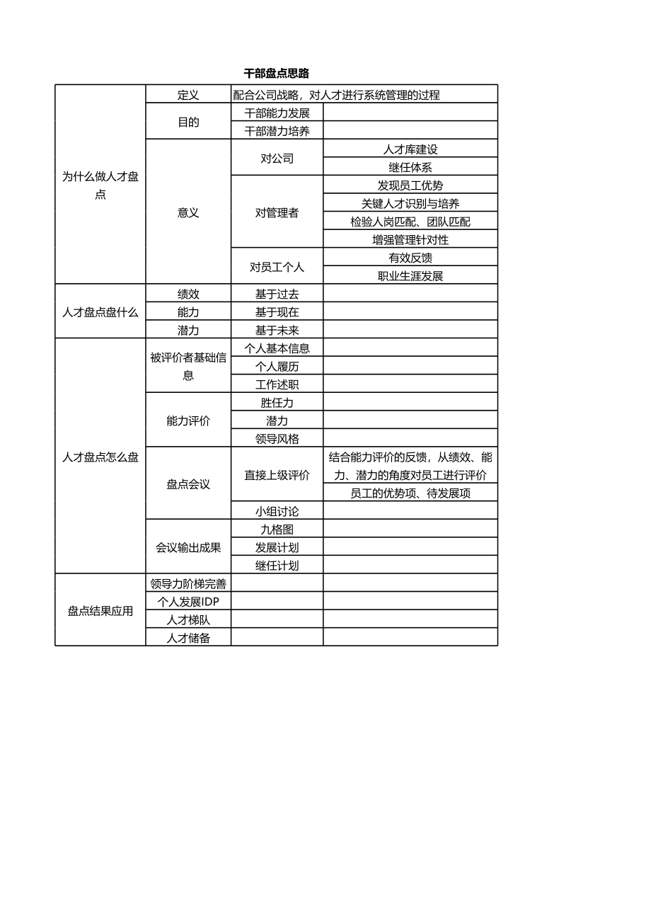 方案：干部盘点方案.xlsx_第3页