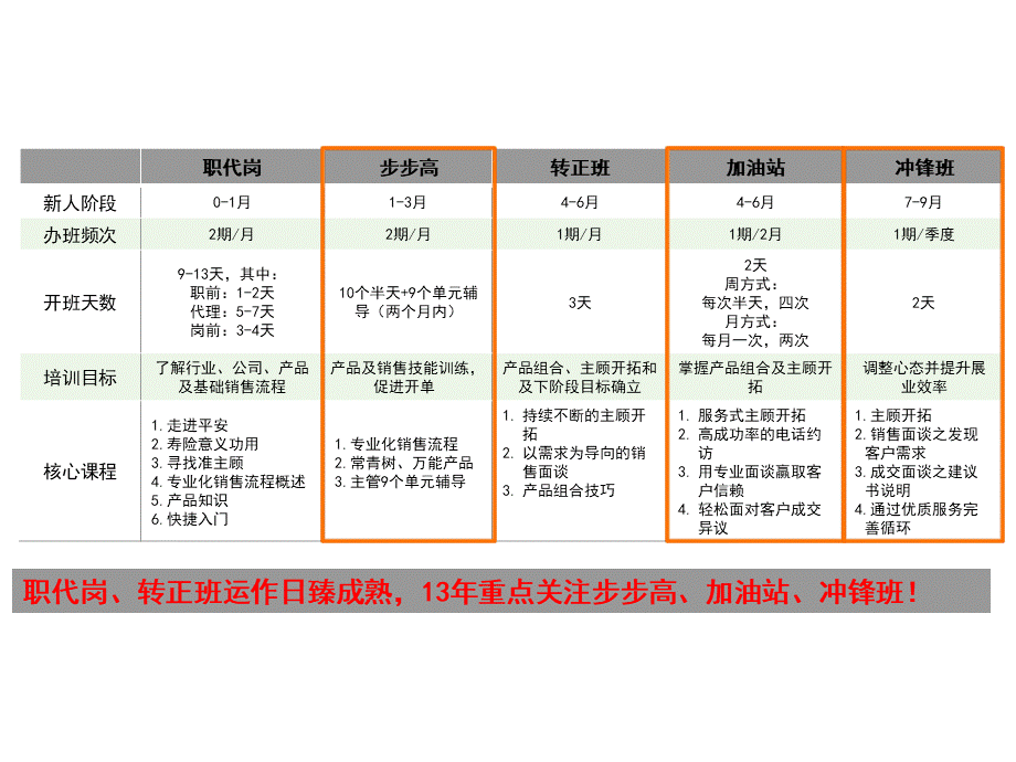 新人留存工作规划 31页.pptx_第3页