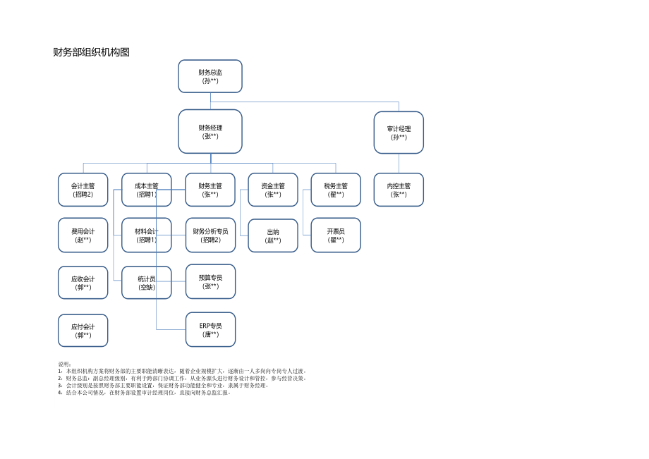 宏酷财税-模板工具：《财务部组织机构》V1.xlsx_第1页