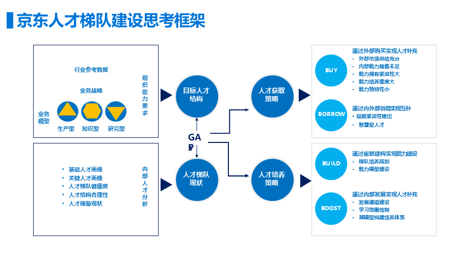 人才梯队建设路径图.pptx_第2页