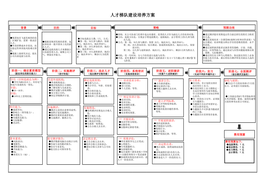 1、人才梯队建设培养方案流程图.xls_第1页