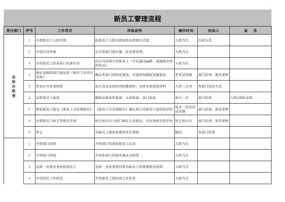 14-新员工管理流程－各角色职责说明 (2).xls_第1页