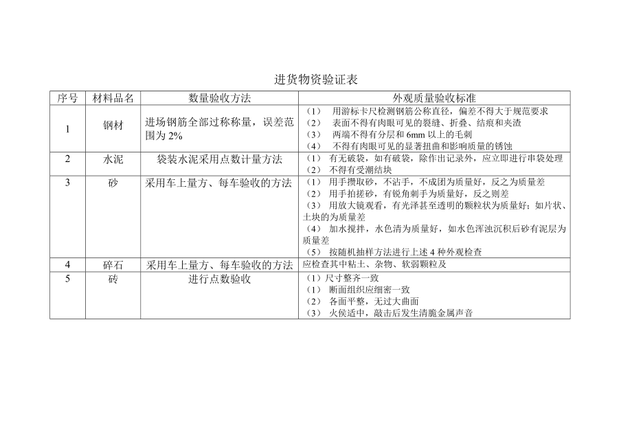 16-3项目质量计划中进货物资.DOC_第1页