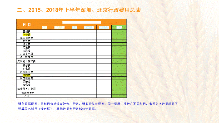 【行政分析】行政费用分析 (2).ppt_第3页