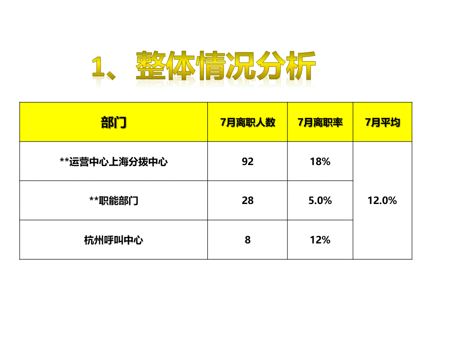 【离职分析】离职分析-模板 (2).pptx_第2页