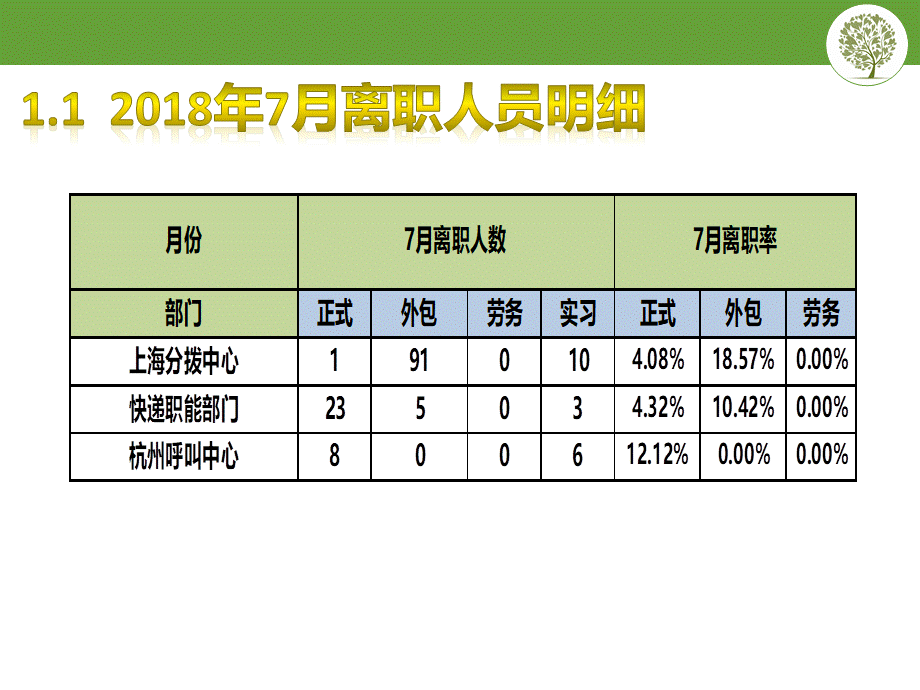 【离职分析】离职分析-模板 (2).pptx_第3页