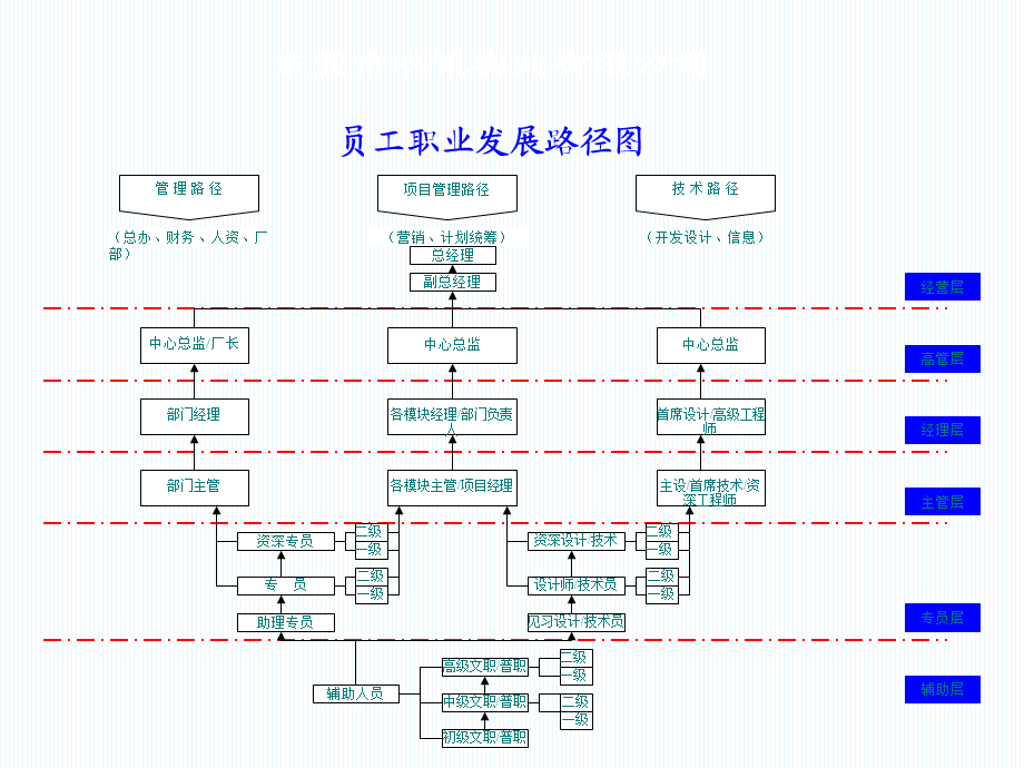 （方法）生涯规划—3、员工晋升通道及晋升办法 (2).ppt_第3页