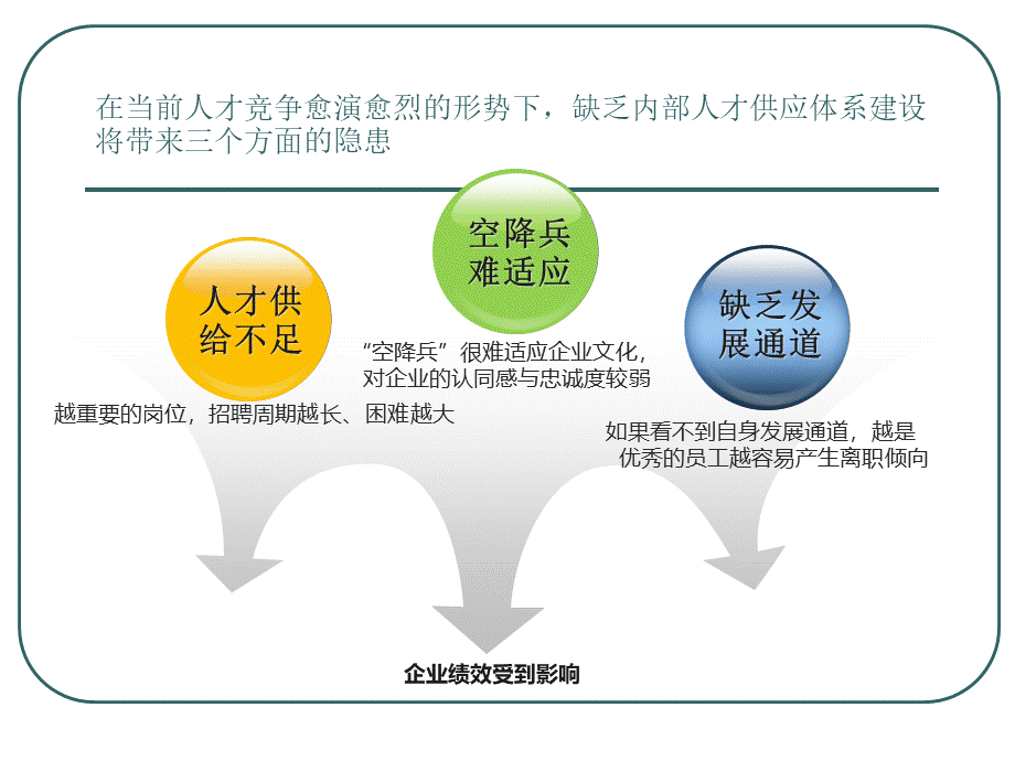 后备人才继任体系建设方案 21页.ppt_第3页