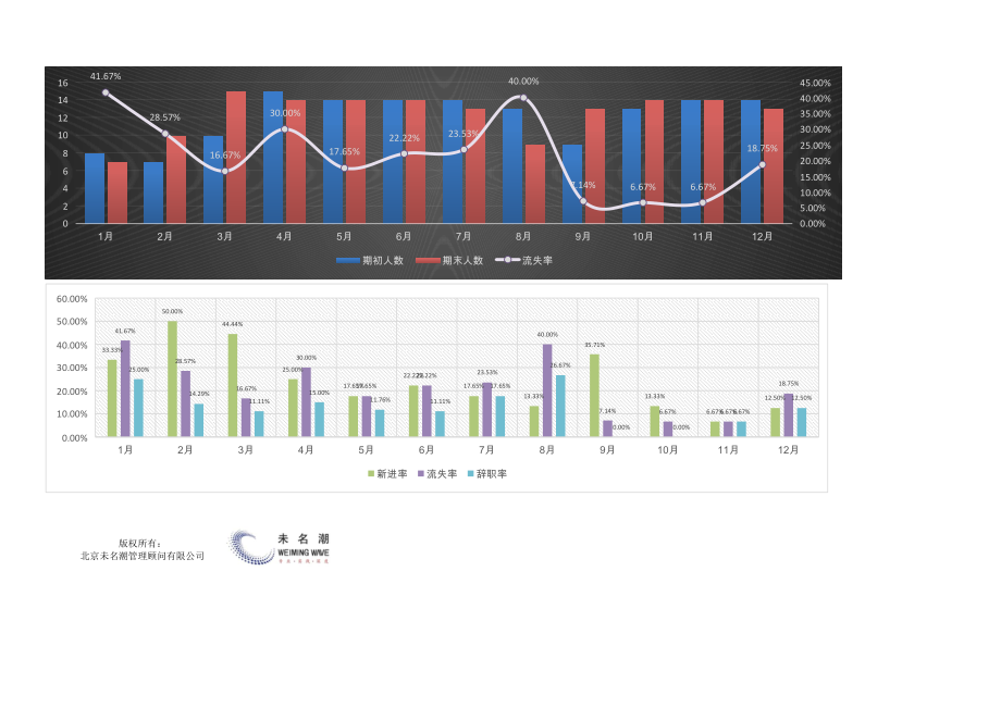 某部门年度各月人员流动分析表（含图表） (2).xlsx_第2页