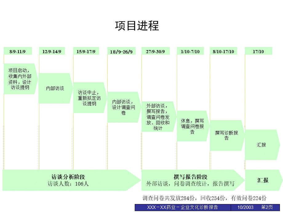 XX药业股份有限公司企业文化诊断报告 (3).ppt_第2页