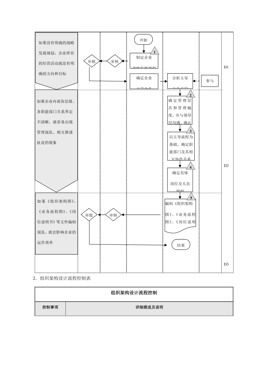 组织架构设计流程-企业管理必备 (2).docx_第3页