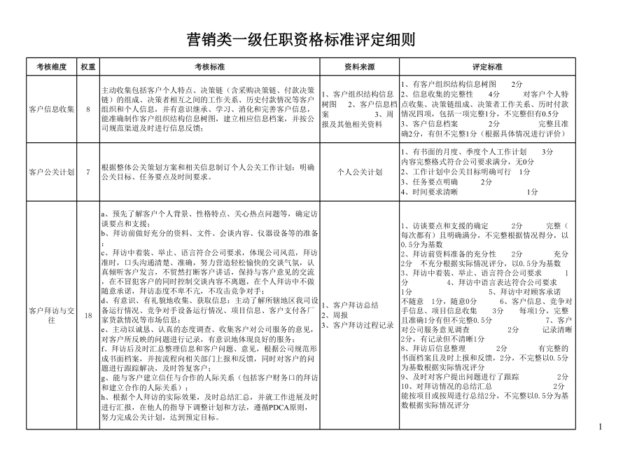 管理类评定细则.xls_第1页