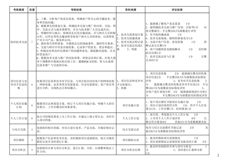 管理类评定细则.xls_第2页