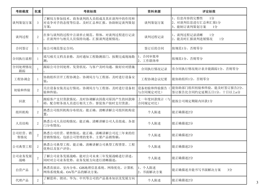 管理类评定细则.xls_第3页