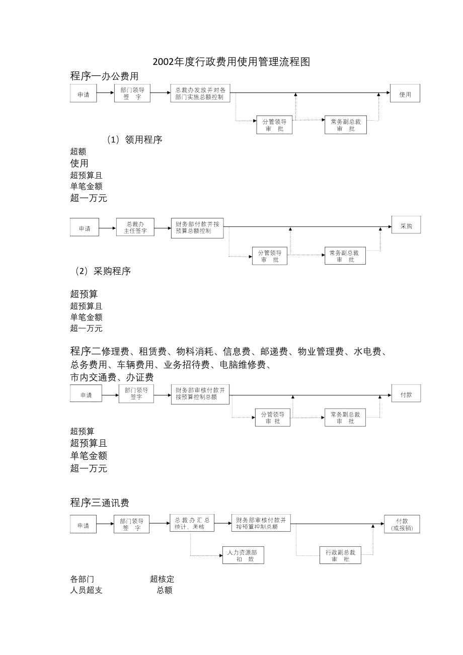 00-【管理制度】-08-行政费用使用管理流程图.docx_第1页