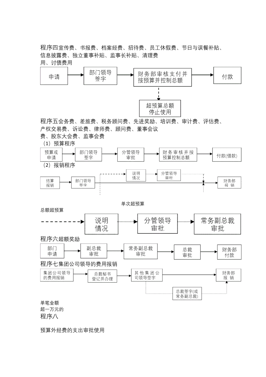 00-【管理制度】-08-行政费用使用管理流程图.docx_第2页