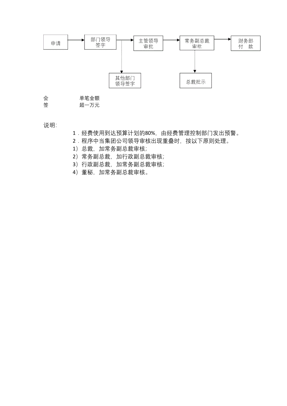 00-【管理制度】-08-行政费用使用管理流程图.docx_第3页