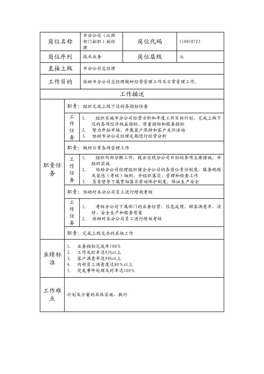 110010723 市分公司（比照部门副职）副经理.doc_第1页