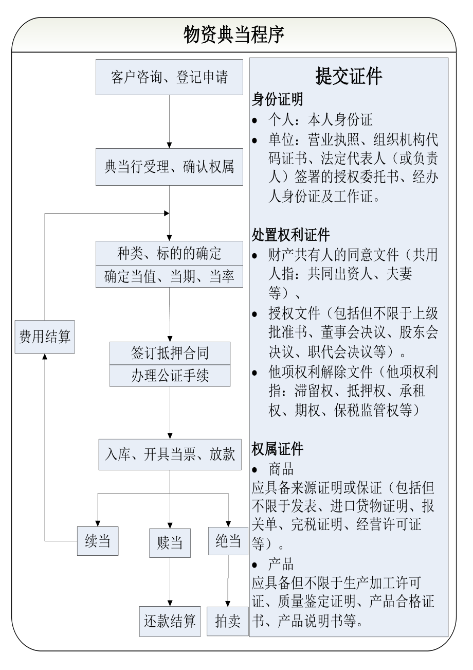 典当行业务操作流程图.doc_第3页