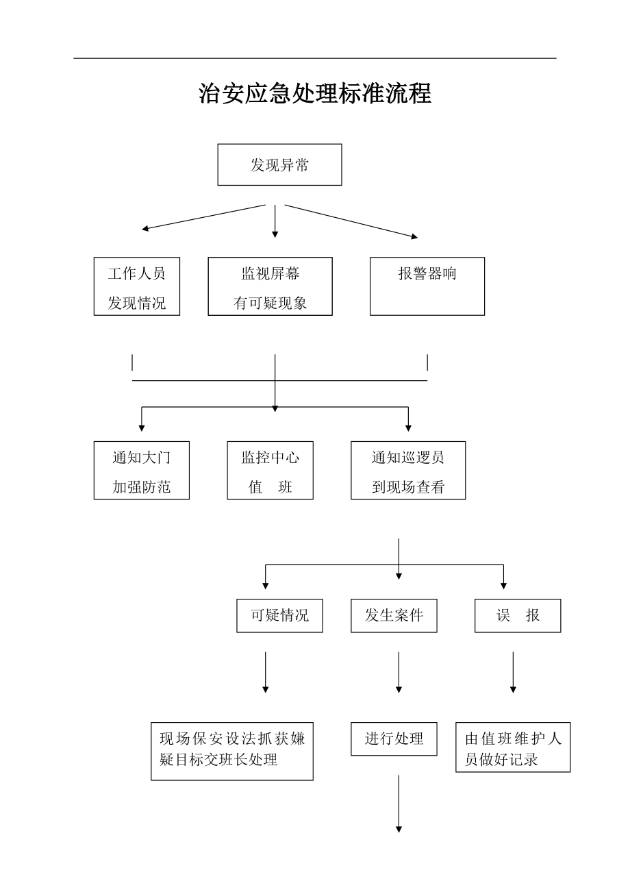 物业公司应急处理工作流程图.docx_第2页