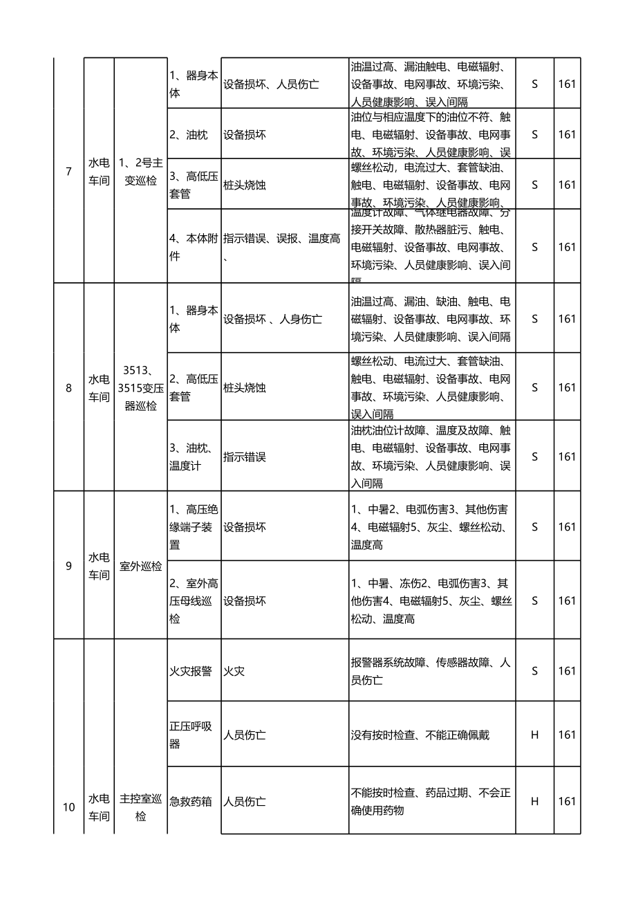 变电站危险源辨识与风险评估表 (2).xls_第3页