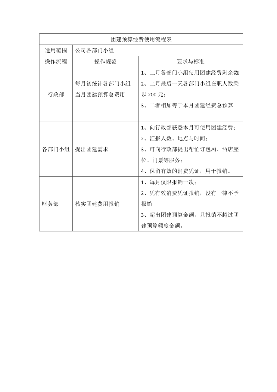 团建经费使用流程.doc_第1页