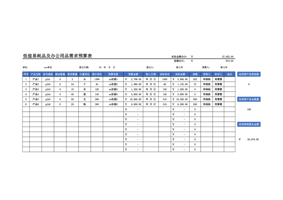 【低值消耗品】低值易耗品及办公用品需求预算表 (2).xlsx_第1页