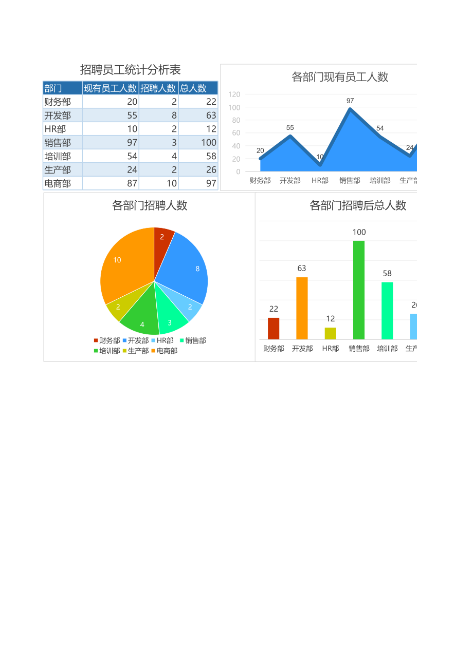 298各部门招聘员工统计分析表.xlsx_第1页