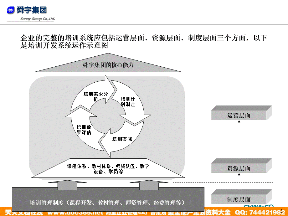 华彩-舜宇项目—舜宇培训管理优化建议 (2).ppt_第3页