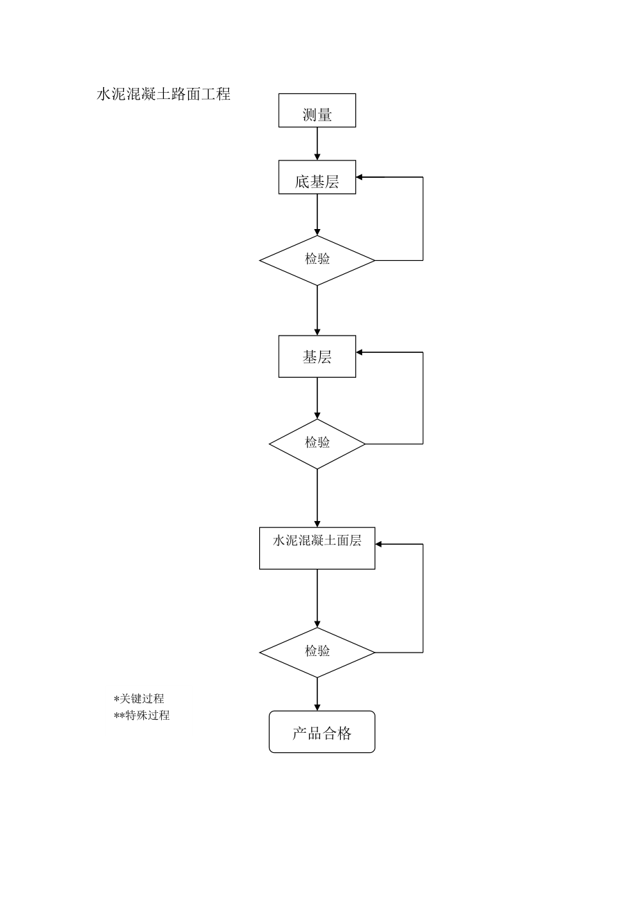 23-4公路工程施工管理表格（.DOC_第1页